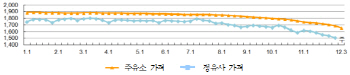 휘발유 값, 24주째 하락..4년11개월來 최저