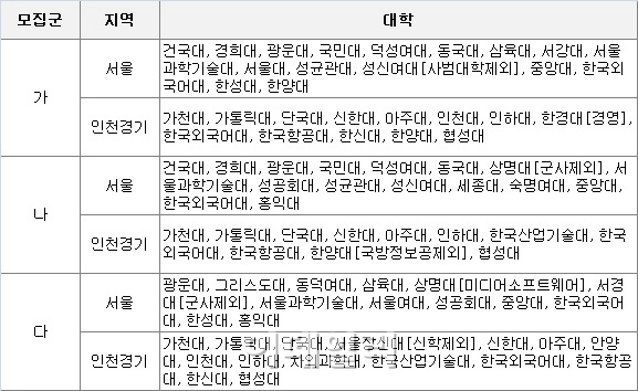 대입 정시, 눈치작전 치열···실질 반영률까지 살펴야