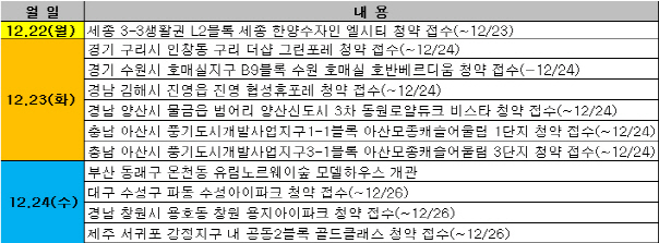 연말에도 이어진 분양열기..청약접수 10곳