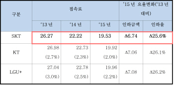 정부, SKT 지배력 견제 위해 접속료 차등 유지