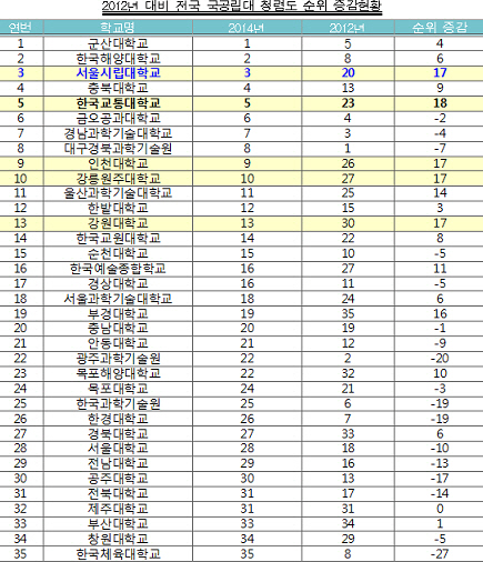 서울시립대, 2014 국공립대학 청렴도 3위