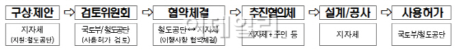 분당신도시 규모 철도 폐선 부지 주민 친화 공간 활용