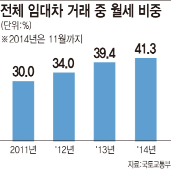 월세 공습 '이중고'..주거비 부담 커지고, 월셋값 다시 오르고