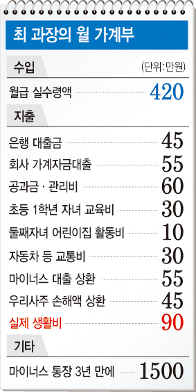"열심히 일하지만 내 인생은 결국 마이너스"
