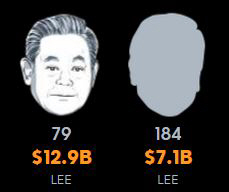 이재용 부회장, 제일모직 상장에 세계 갑부 200위내 진입