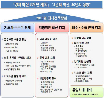 체질 개선하고 활력 제고한다