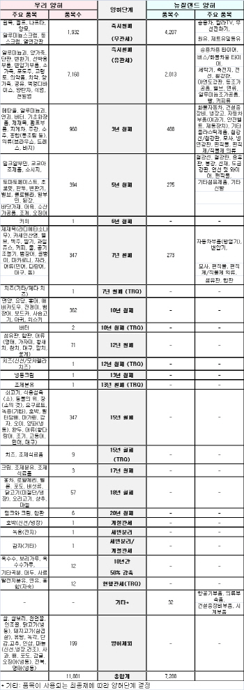 한·뉴질랜드 FTA 가서명..이르면 내년말 타이어·세탁기 수혜