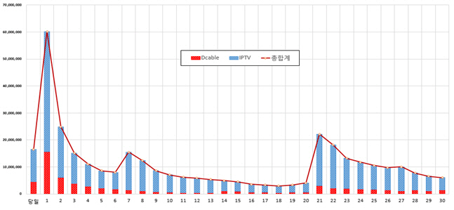 본방 후 7일내 VOD 절반 본다..예능과 드라마는 3일 이내 시청