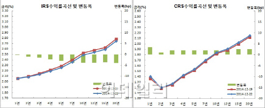 IRS 불플랫, 채권연동속 단기쪽비드 차익실현내지 플랫베팅