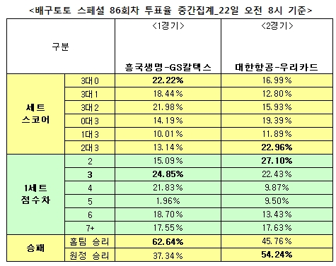 배구팬 54% “우리카드, 대한항공에 우세 예상”