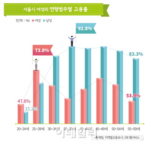 서울 거주 15세 이상 여성 중 34.2% ‘경력단절 상태’