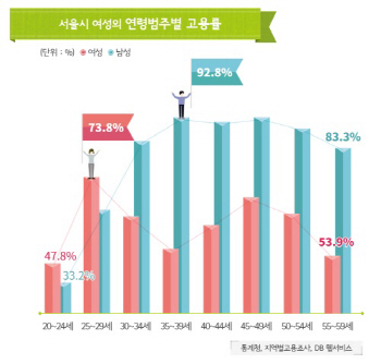서울 거주 15세 이상 여성 중 34.2% ‘경력단절 상태’