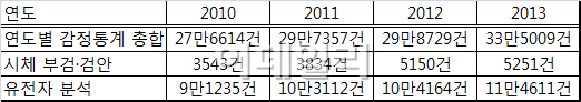 "흉악범 잡아야 하는데" 국과수 인력부족에 발만 '동동'