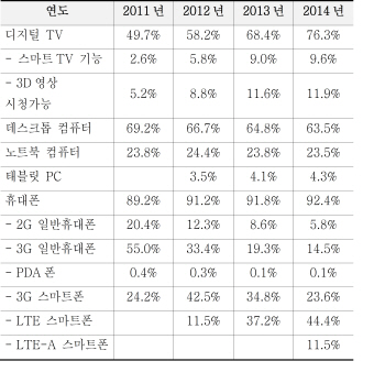 LTE 스마트폰 보유자, 올해 55.9% 껑충