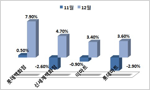 `추위야 고맙다`..12월 한파로 유통업계 모처럼 웃음