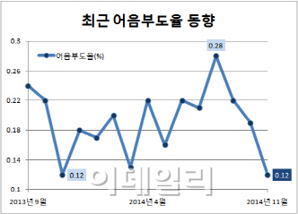 어음부도율 0.12%, 1년만에 최저