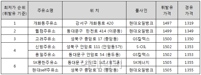 서울에도 1400원대 주유소 2곳 등장..평균 1600원대 진입