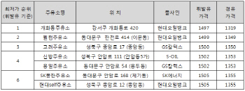 서울에도 1400원대 주유소 2곳 등장..평균 1600원대 진입