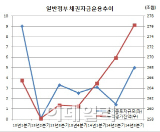 정부 금리인하 압박 이유 있었네..채권투자로 ‘재미 톡톡’