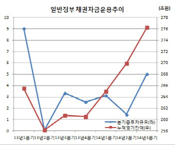 정부 금리인하 압박 이유 있었네..채권투자로 ‘재미 톡톡’