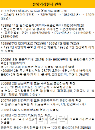 6년만에 국회 통과한 '분양가상한제 탄력적용'…효과는?