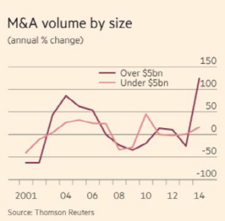 M&A, 금융위기후 최대활황…키워드는 稅회피·低유가·빅딜