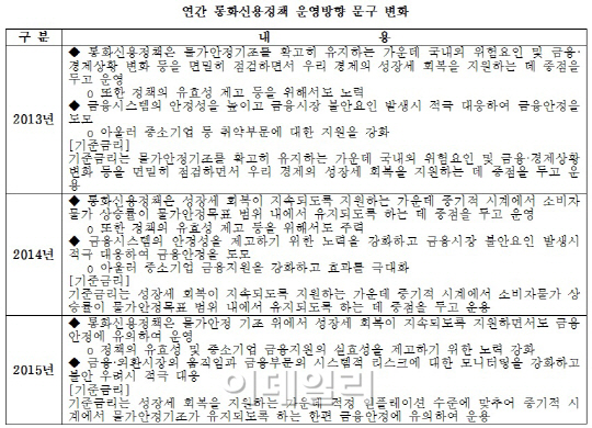 [표] 연간 통화신용정책 운영방향 문구변화