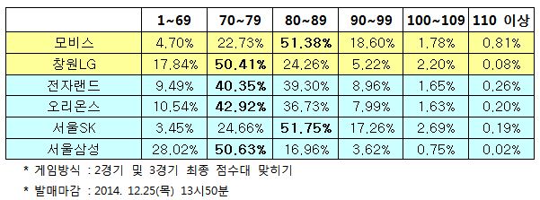 농구토토 스페셜+ 63회차 “SK, 삼성에 승리 거둘 것”