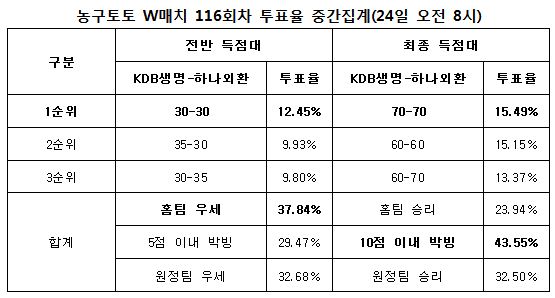 농구팬 43%“KDB생명, 하나외환과 벼랑 끝 대결서 박빙승부 벌일 것”