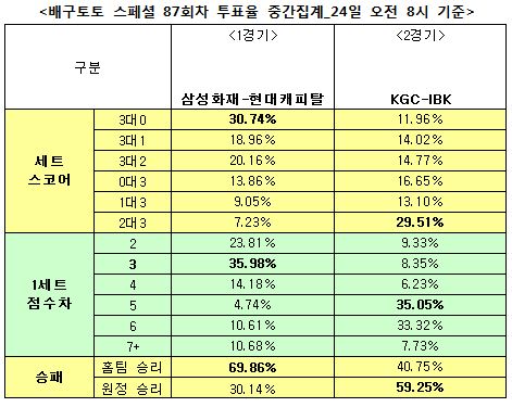 배구팬 69% “삼성화재, 현대캐피탈에 우세 예상”