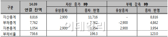 포스코플랜텍, 유상증자 통해 재무안정성 개선