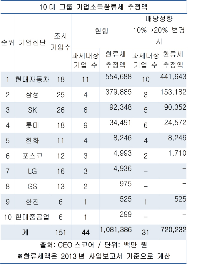 현대차, 삼성 등 10대 그룹 사내유보금 과세 1조 원 안팎