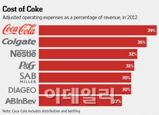 코카콜라, 최대 2000명 감원..15년래 최대 규모