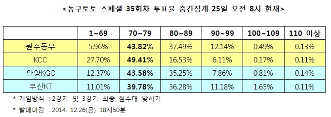 농구팬 “원주동부-KCC, 70점대 접전 전망”