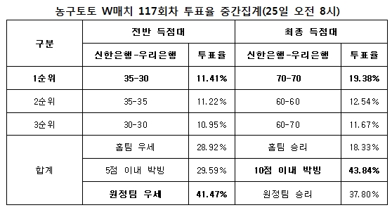 농구팬 43%“신한은행-우리은행, 박빙승부 예상”