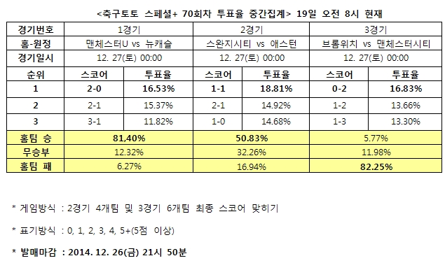 축구팬 82% “맨체스터시티, 브롬위치에 승리 예상”