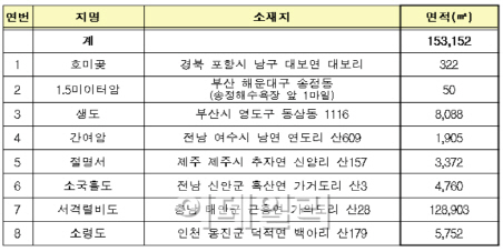"중국 자본 막자"…국토 최서단 서격렬비도, 외국인 토지거래 제한