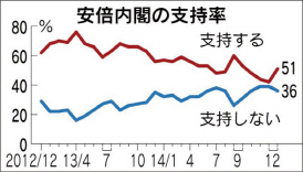 3기 출범한 日아베 내각, 총선 압승후 과반 지지 회복