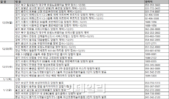 분양시장 겨울 비수기 진입..청약접수 4곳