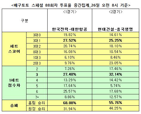 스포츠토토 배구토토 88회차, 배구팬 55% “현대건설, 흥국생명에 우세 예상”