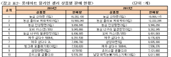 대형마트 인기 상품 1위는 `라면`