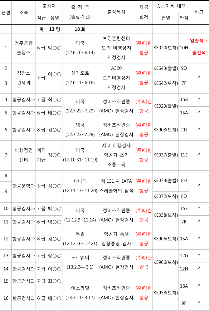 대한항공, 안전 담당 서울지방항공청 공무원에게도 '좌석 승급 편의' 제공