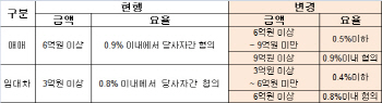  중개수수료 절반 인하