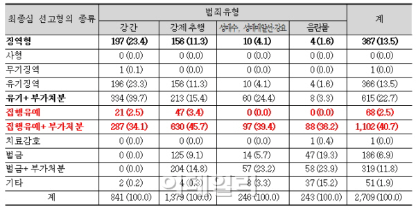 아동·청소년 대상 성범죄 '솜방망이 처벌' 늘었다