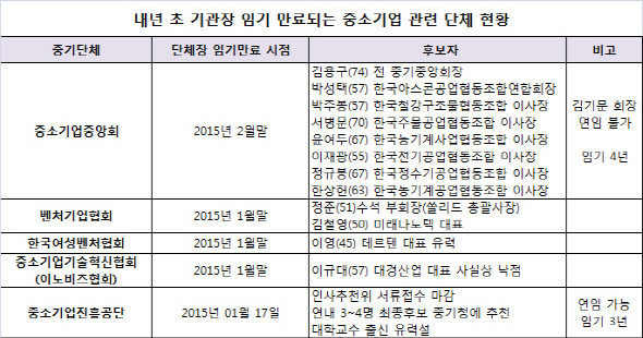 중기·벤처업계, 대대적 수장 물갈이