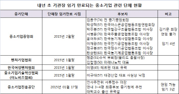 중기·벤처업계, 대대적 수장 물갈이