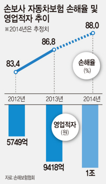 '줄이고 없애고'…시름 잠긴 손보업계