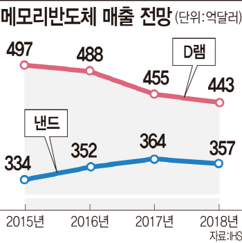 삼성 "메모리반도체 이익 70% 잡겠다"…하이닉스·도시바 '비상'