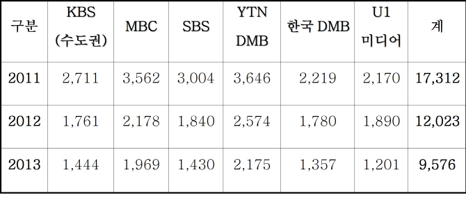 지상파 DMB 매출, 3년 새 50% 급감..누적적자 심각