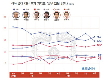 문재인, 12주만에 차기 대선주자 지지도 1위<리얼미터>